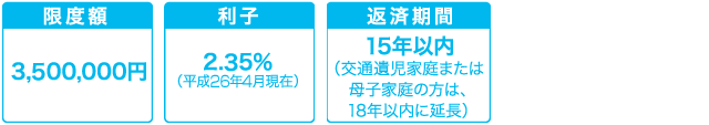 公的教育ローン 日本政策金融公庫の概要